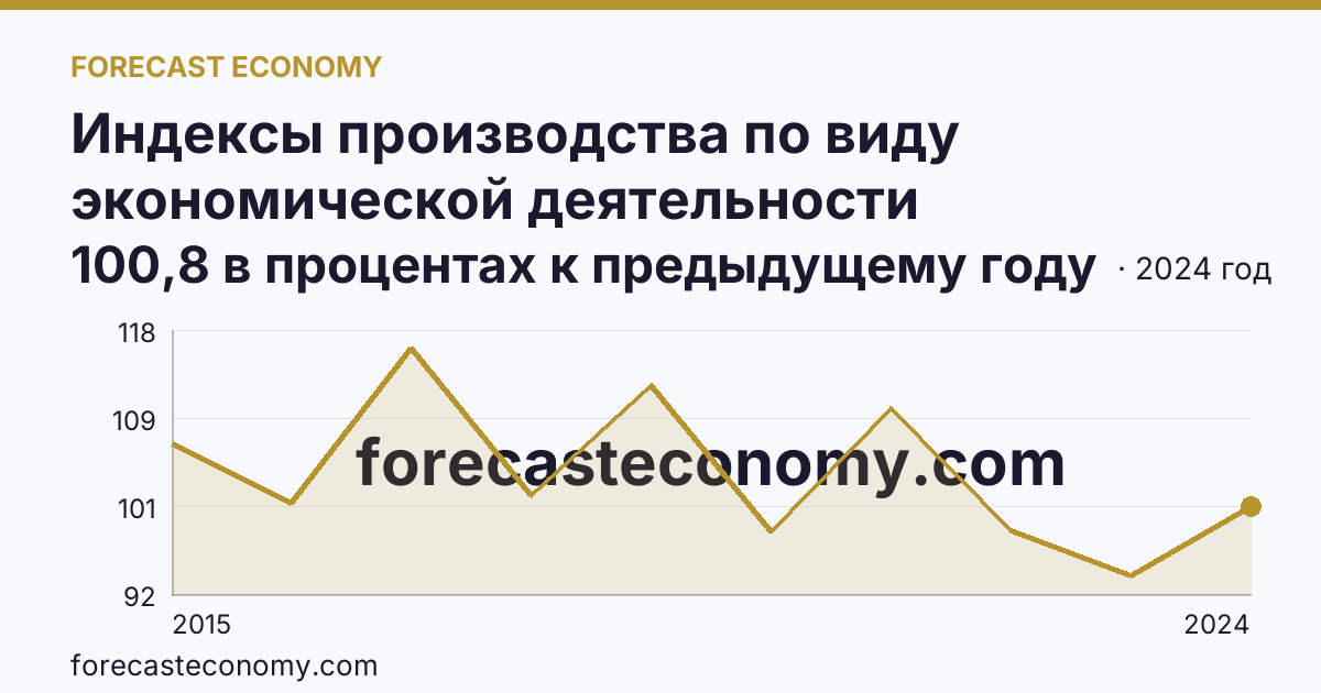 Индексы производства по виду экономической деятельности «Обрабатывающие производства» — в соответствии с ОКВЭД2 — Мурманская область: график динамики 2015–2024, последнее значение 100,8 в процентах к предыдущему году