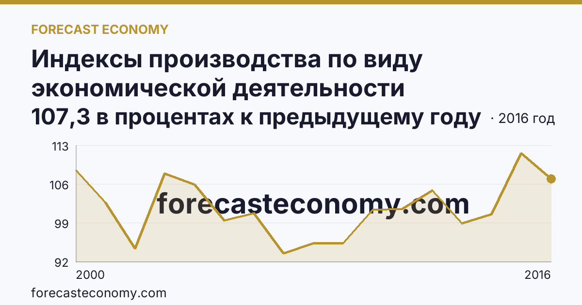 Индексы производства по виду экономической деятельности «Обрабатывающие производства» — в соответствии с ОКВЭД (2000-2016 гг.) — Мурманская область: график динамики 2000–2016, последнее значение 107,3 в процентах к предыдущему году