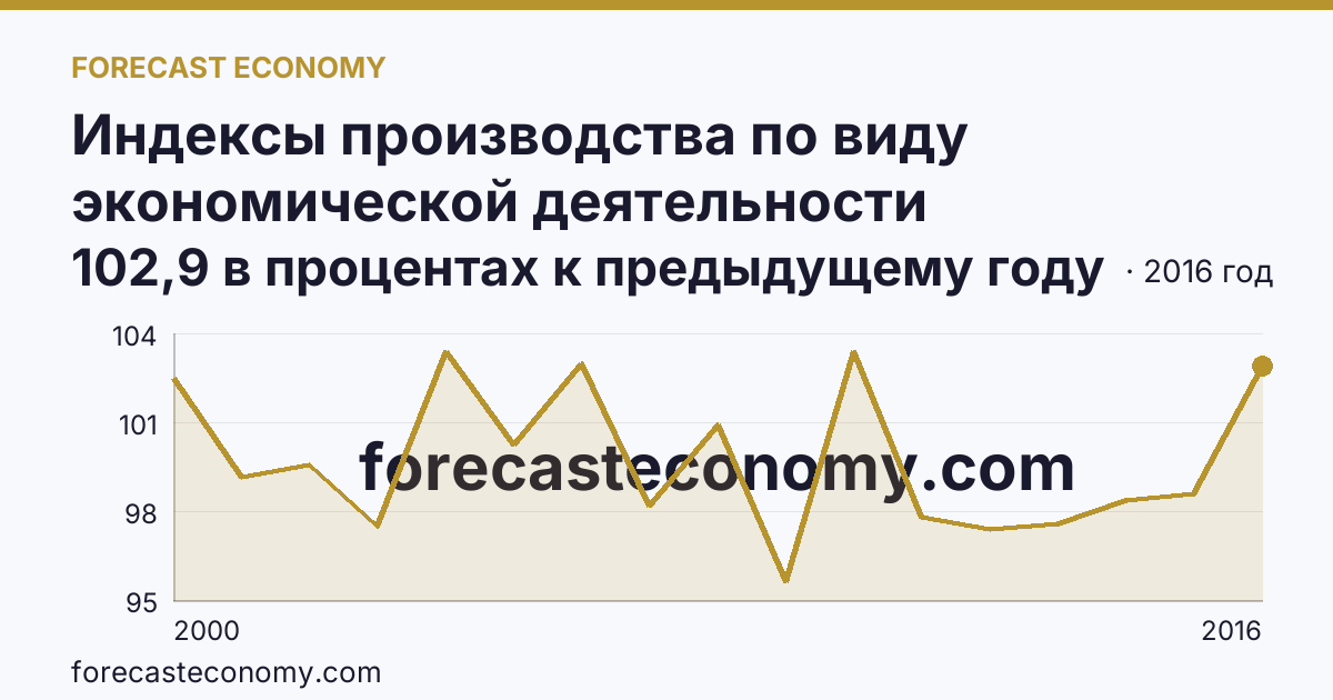 Индексы производства по виду экономической деятельности «Производство и распределение электроэнергии, газа и воды» в соответствии с ОКВЭД (2000-2016 гг.) — Мурманская область: график динамики 2000–2016, последнее значение 102,9 в процентах к предыдущему году