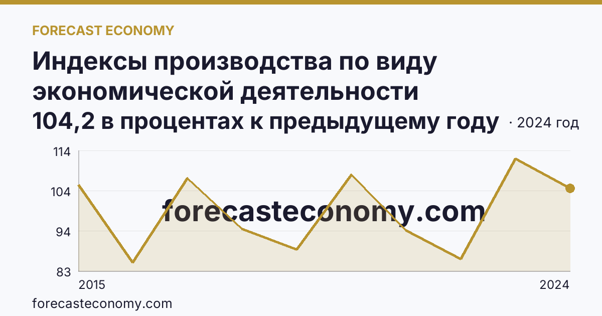 Индексы производства по виду экономической деятельности «Водоснабжение; водоотведение, организация сбора и утилизации отходов, деятельность по ликвидации загрязнений» в соответствии с ОКВЭД2 — Мурманская область: график динамики 2015–2024, последнее значение 104,2 в процентах к предыдущему году