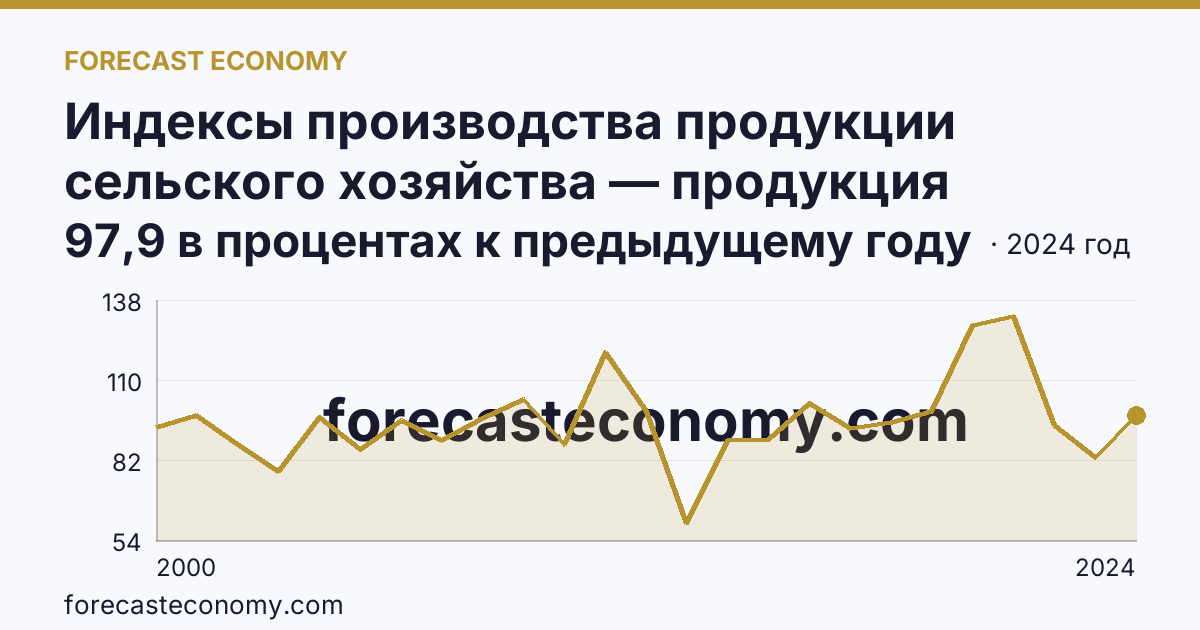 Индексы производства продукции сельского хозяйства — продукция растениеводства — Мурманская область: график динамики 2000–2024, последнее значение 97,9 в процентах к предыдущему году