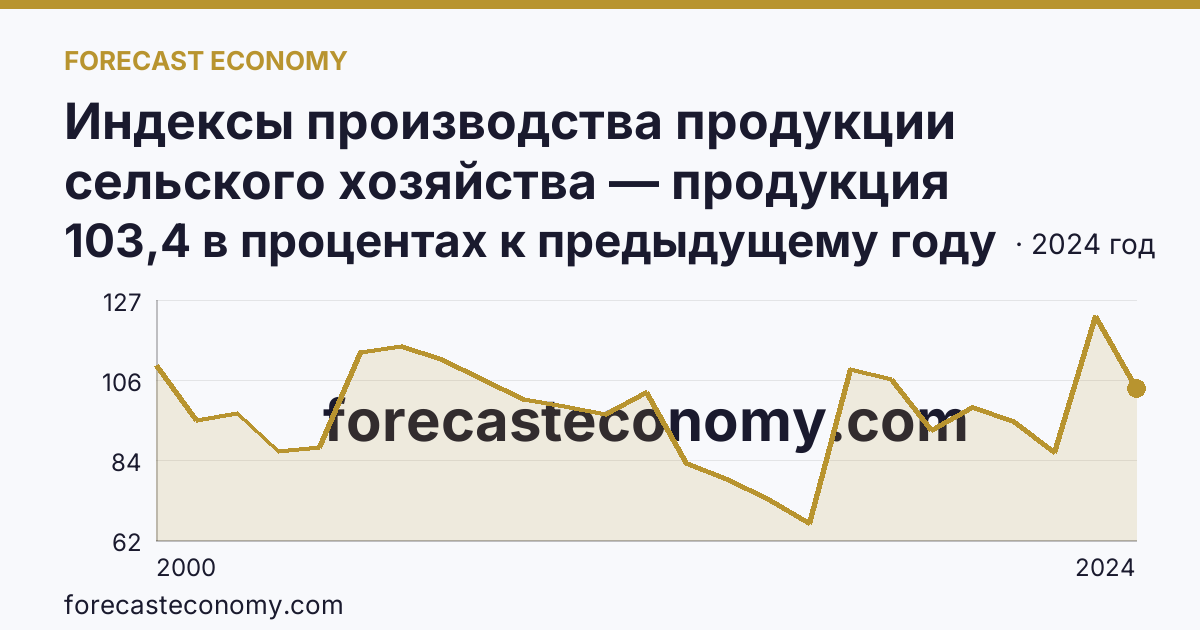 Индексы производства продукции сельского хозяйства — продукция животноводства — Мурманская область: график динамики 2000–2024, последнее значение 103,4 в процентах к предыдущему году