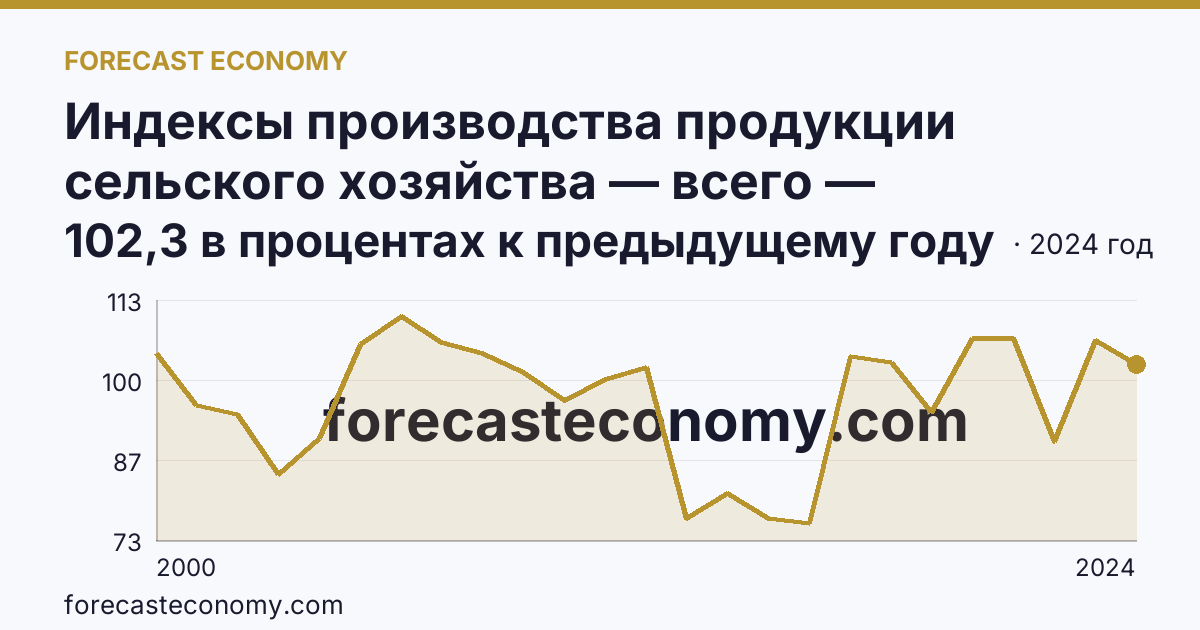 Индексы производства продукции сельского хозяйства — всего — Мурманская область: график динамики 2000–2024, последнее значение 102,3 в процентах к предыдущему году