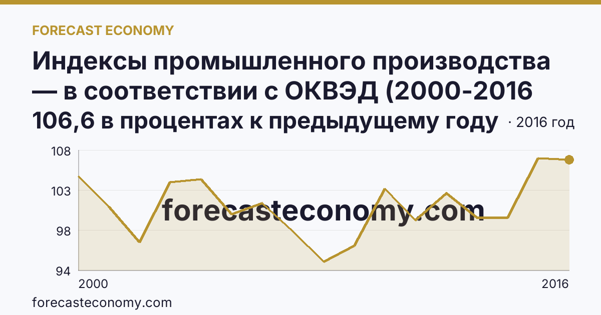 Индексы промышленного производства — в соответствии с ОКВЭД (2000-2016 гг.) — Мурманская область: график динамики 2000–2016, последнее значение 106,6 в процентах к предыдущему году