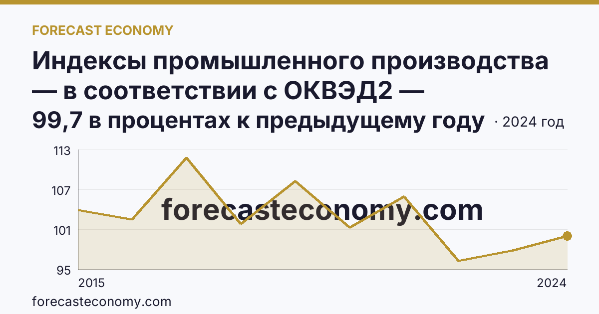 Индексы промышленного производства — в соответствии с ОКВЭД2 — Мурманская область: график динамики 2015–2024, последнее значение 99,7 в процентах к предыдущему году