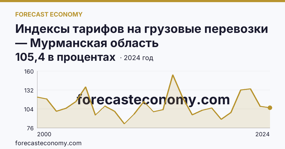 Индексы тарифов на грузовые перевозки — Мурманская область: график динамики 2000–2024, последнее значение 105,4 в процентах