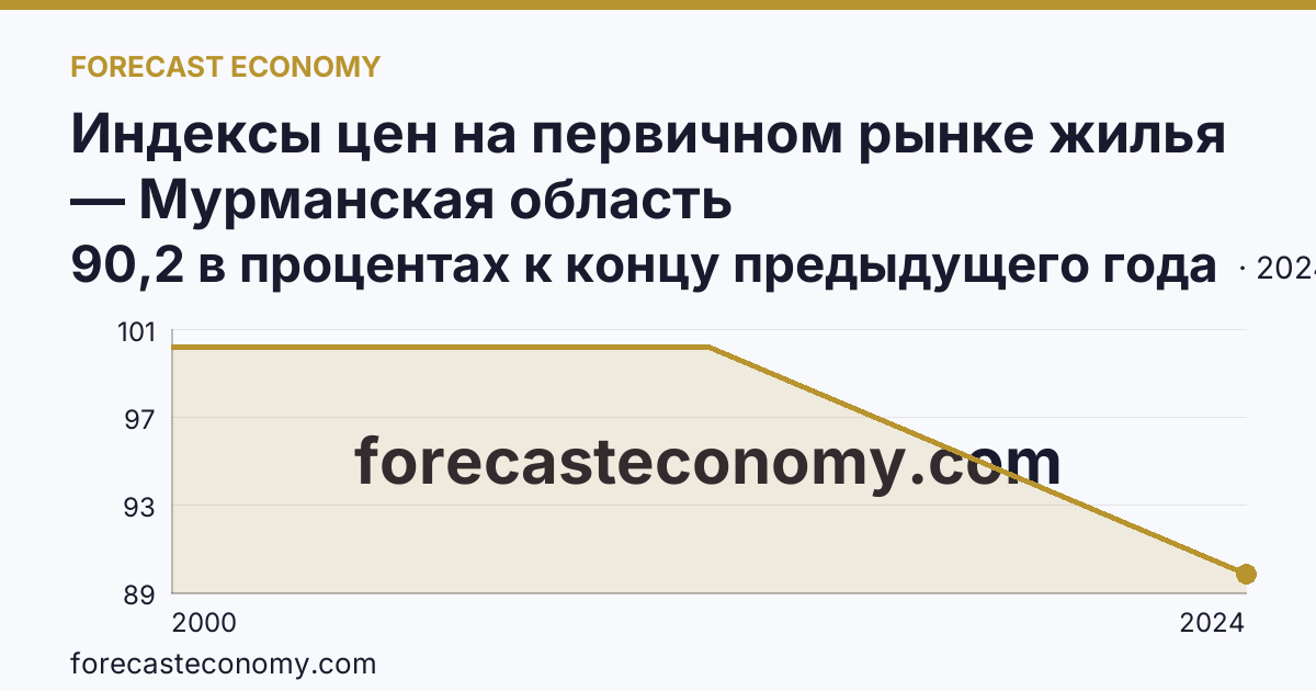 Индексы цен на первичном рынке жилья — Мурманская область: график динамики 2000–2024, последнее значение 90,2 в процентах к концу предыдущего года