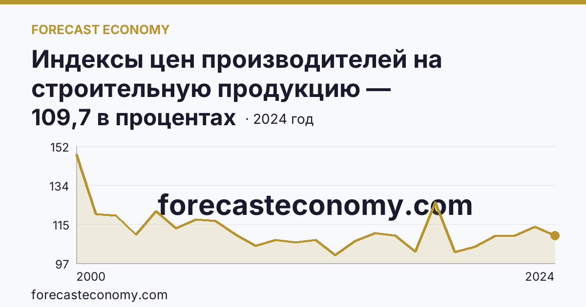 Индексы цен производителей на строительную продукцию — Мурманская область: график динамики 2000–2024, последнее значение 109,7 в процентах