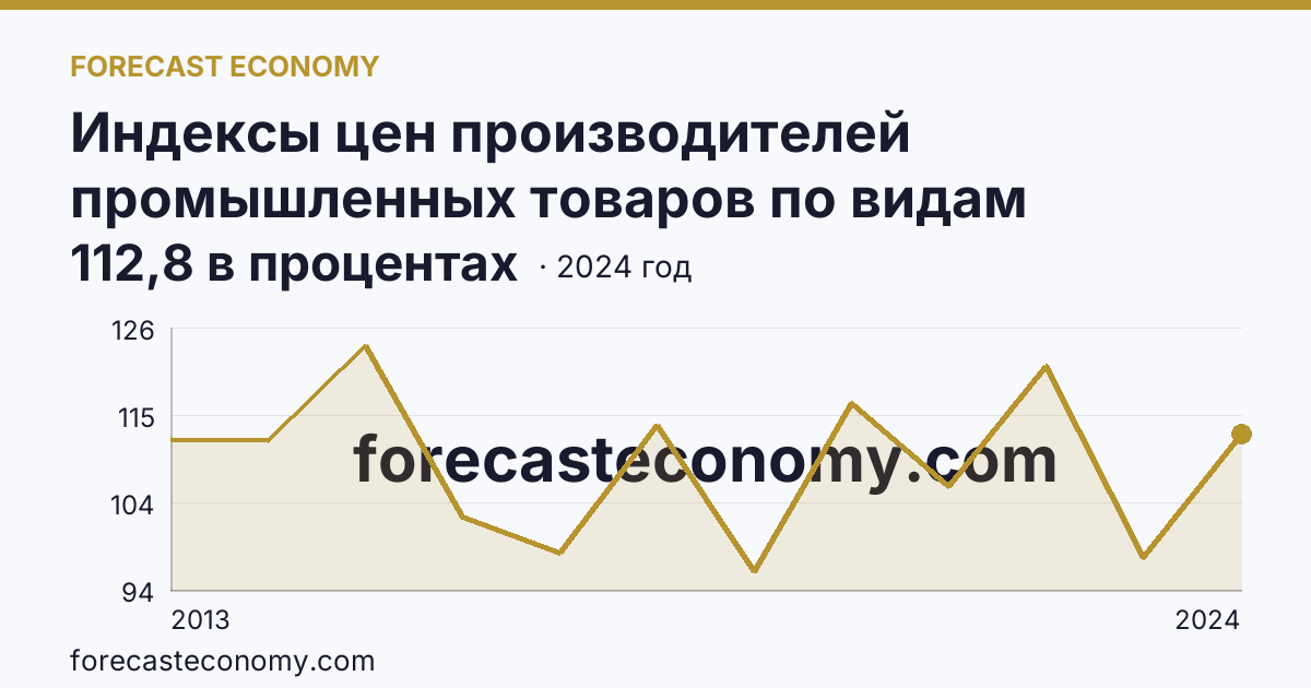 Индексы цен производителей промышленных товаров по видам экономической деятельности — индексы цен производителей промышленных товаров в соответствии с ОКВЭД2 - всего — Мурманская область: график динамики 2013–2024, последнее значение 112,8 в процентах