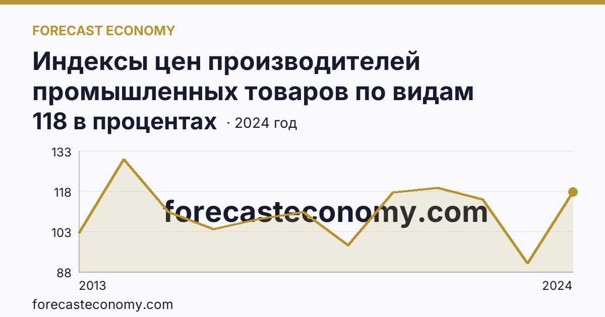 Индексы цен производителей промышленных товаров по видам экономической деятельности — обрабатывающие производства в соответствии с ОКВЭД2 — Мурманская область: график динамики 2013–2024, последнее значение 118 в процентах