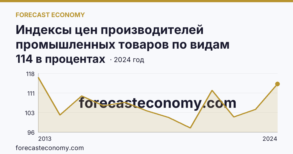 Индексы цен производителей промышленных товаров по видам экономической деятельности — обеспечение электрической энергией, газом и паром; кондиционирование воздуха — Мурманская область: график динамики 2013–2024, последнее значение 114 в процентах