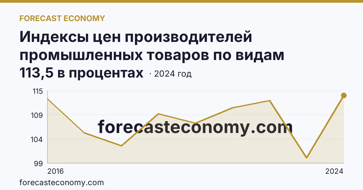 Индексы цен производителей промышленных товаров по видам экономической деятельности — водоснабжение; водоотведение, организация сбора и утилизации отходов, деятельность по ликвидации загрязнений — Мурманская область: график динамики 2016–2024, последнее значение 113,5 в процентах
