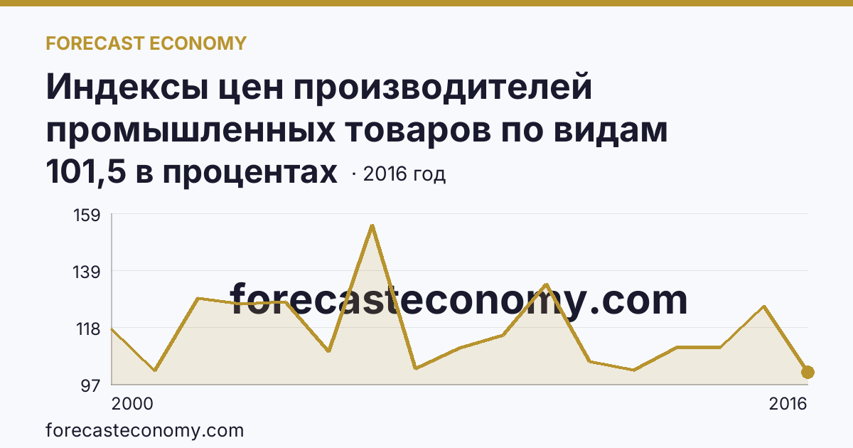Индексы цен производителей промышленных товаров по видам экономической деятельности — индексы цен производителей промышленных товаров в соответствии с ОКВЭД - всего, в 2000-2016 гг — Мурманская область: график динамики 2000–2016, последнее значение 101,5 в процентах