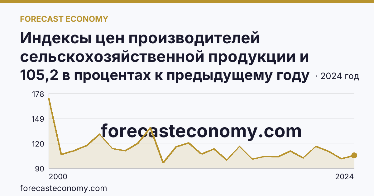 Индексы цен производителей сельскохозяйственной продукции и приобретения товаров и услуг сельскохозяйственными организациями — индекс цен приобретения промышленных товаров и услуг — Мурманская область: график динамики 2000–2024, последнее значение 105,2 в процентах к предыдущему году