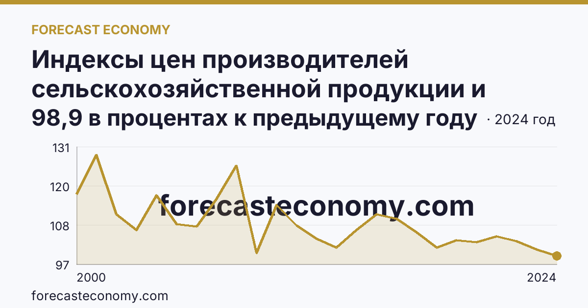 Индексы цен производителей сельскохозяйственной продукции и приобретения товаров и услуг сельскохозяйственными организациями — индекс цен производителей сельскохозяйственной продукции — Мурманская область: график динамики 2000–2024, последнее значение 98,9 в процентах к предыдущему году