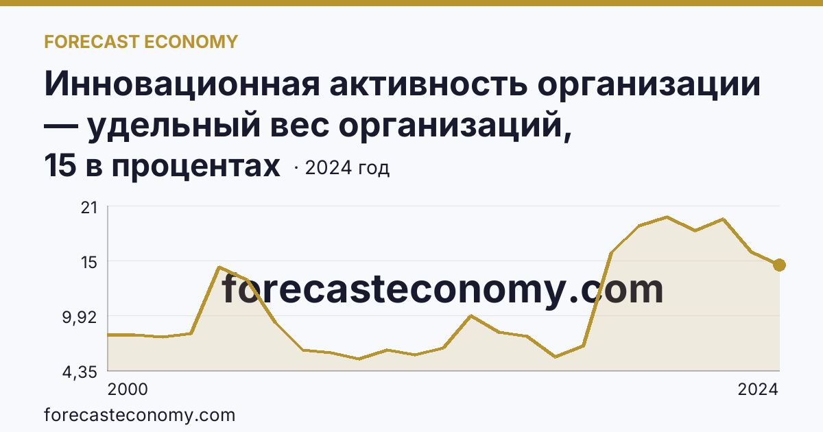 Инновационная активность организации — удельный вес организаций, осуществлявших технологические инновации, в общем числе обследованных организаций — Мурманская область: график динамики 2000–2024, последнее значение 15 в процентах