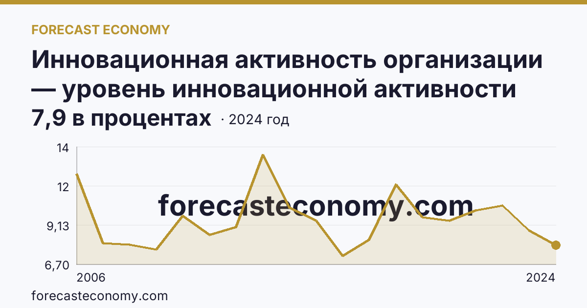 Инновационная активность организации — уровень инновационной активности организаций — Мурманская область: график динамики 2006–2024, последнее значение 7,9 в процентах