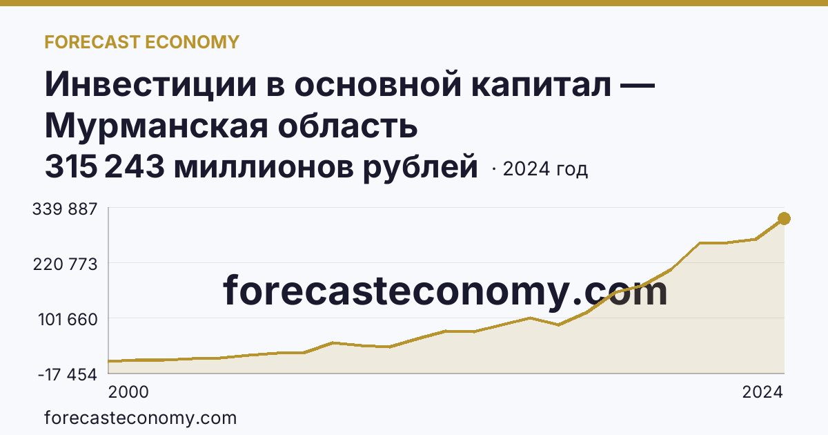 Инвестиции в основной капитал — Мурманская область: график динамики 2000–2024, последнее значение 315 243 миллионов рублей