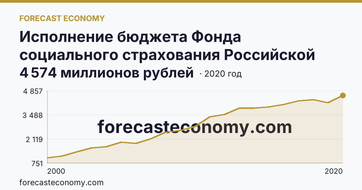 Исполнение бюджета Фонда социального страхования Российской Федерации в 2000 - 2022 гг — поступление — Мурманская область: график динамики 2000–2020, последнее значение 4 574 миллионов рублей
