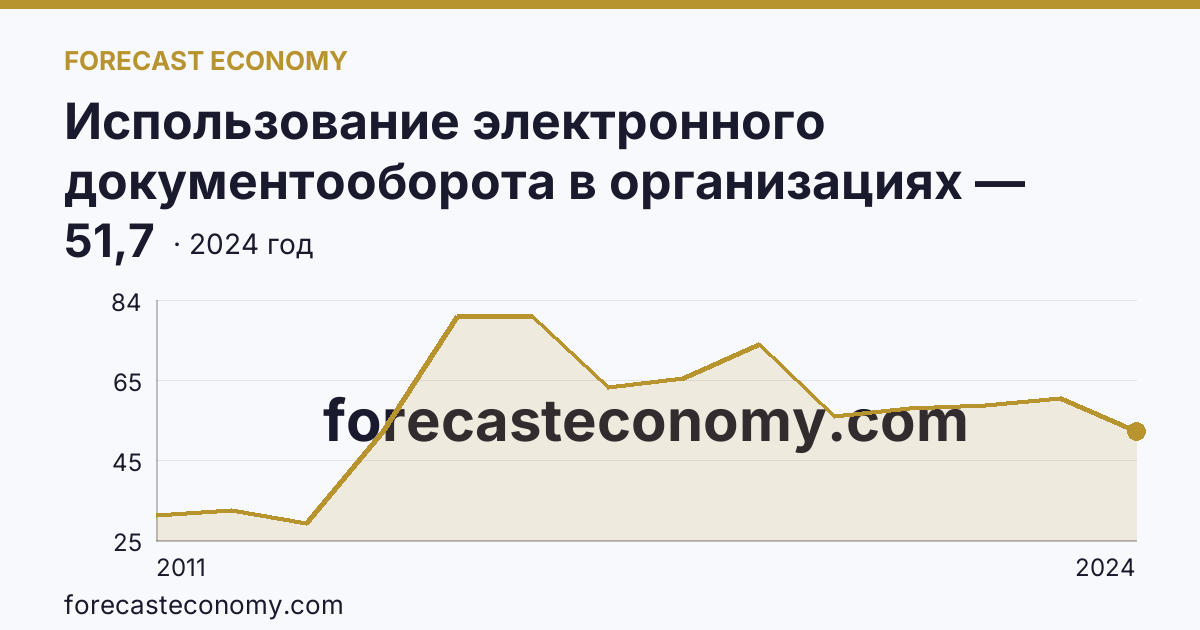 Использование электронного документооборота в организациях — организации, использовавшие электронный обмен данными между своими и внешними информационными системами, по форматам обмена — Мурманская область: график динамики 2011–2024, последнее значение 51,7