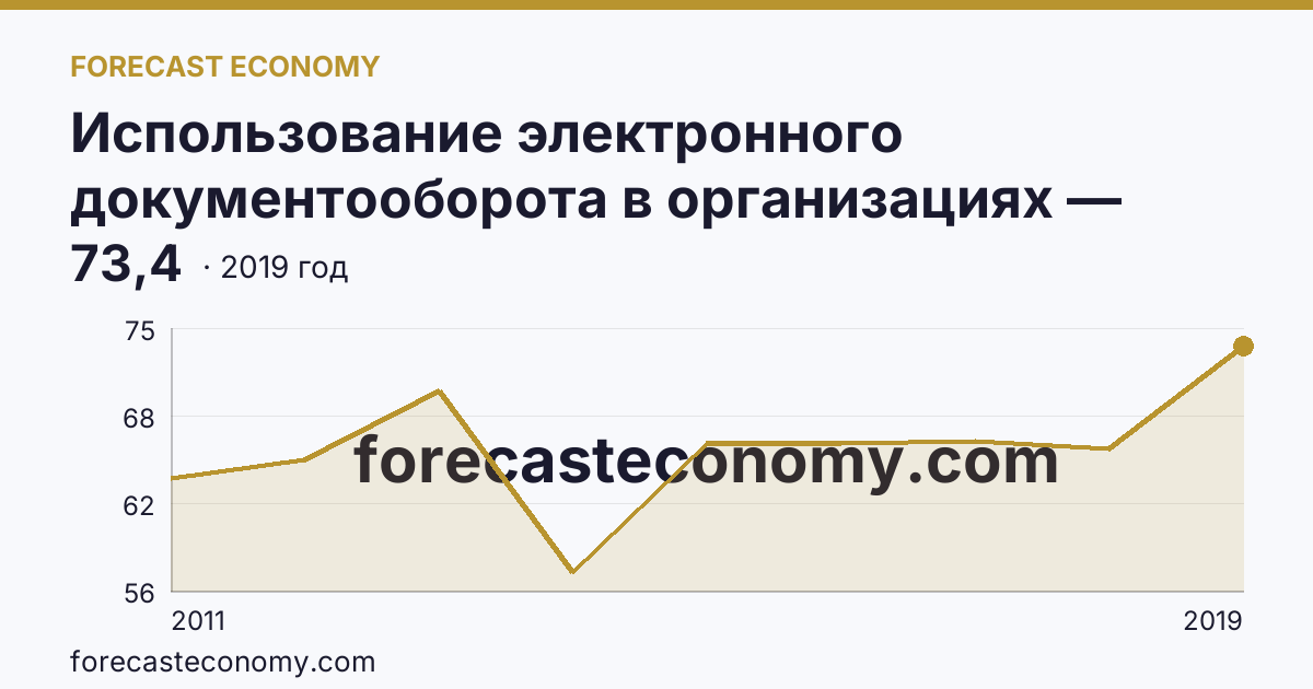 Использование электронного документооборота в организациях — организации, использовавшие системы электронного документооборота в 2011-2019 гг — Мурманская область: график динамики 2011–2019, последнее значение 73,4
