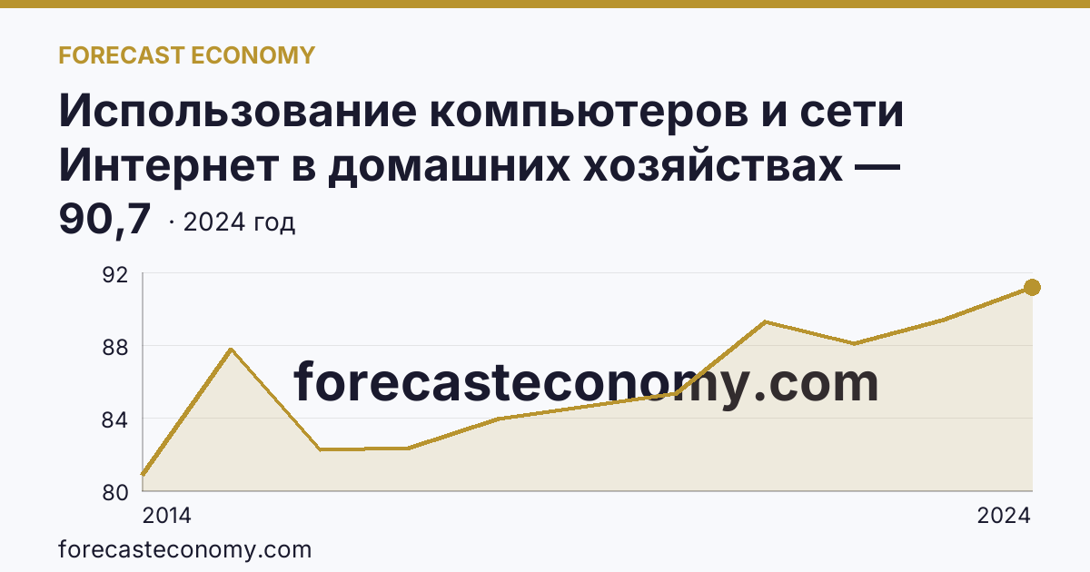 Использование компьютеров и сети Интернет в домашних хозяйствах — удельный вес домашних хозяйств, имевших доступ к сети Интернет — Мурманская область: график динамики 2014–2024, последнее значение 90,7