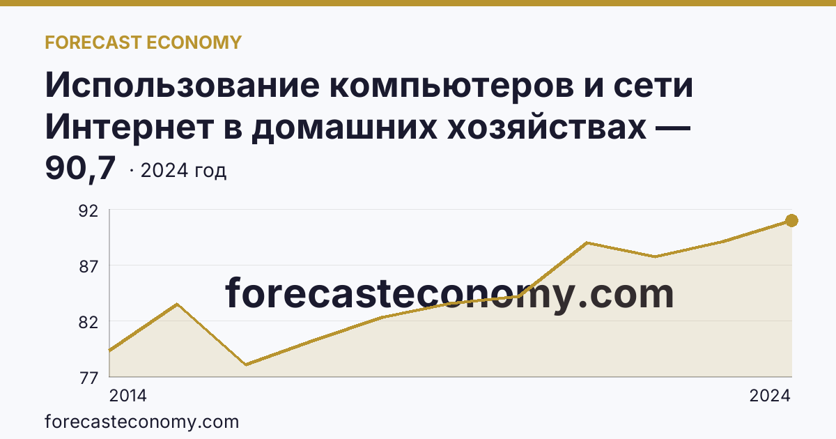 Использование компьютеров и сети Интернет в домашних хозяйствах — удельный вес домашних хозяйств, имевших широкополосный доступ к сети Интернет — Мурманская область: график динамики 2014–2024, последнее значение 90,7
