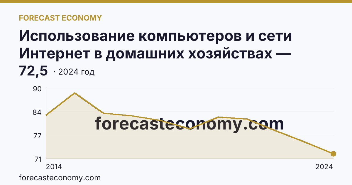 Использование компьютеров и сети Интернет в домашних хозяйствах — удельный вес домашних хозяйств, имевших компьютер — Мурманская область: график динамики 2014–2024, последнее значение 72,5