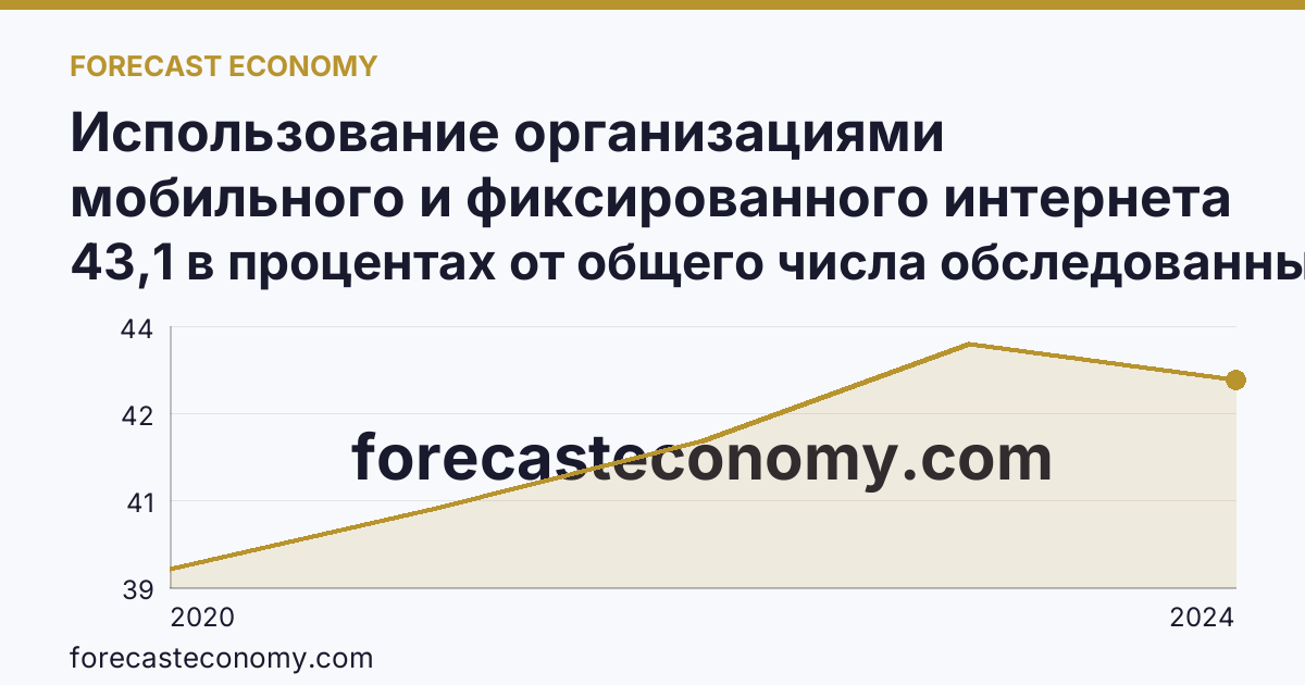 Использование организациями мобильного и фиксированного интернета — Мурманская область: график динамики 2020–2024, последнее значение 43,1 в процентах от общего числа обследованных организаций