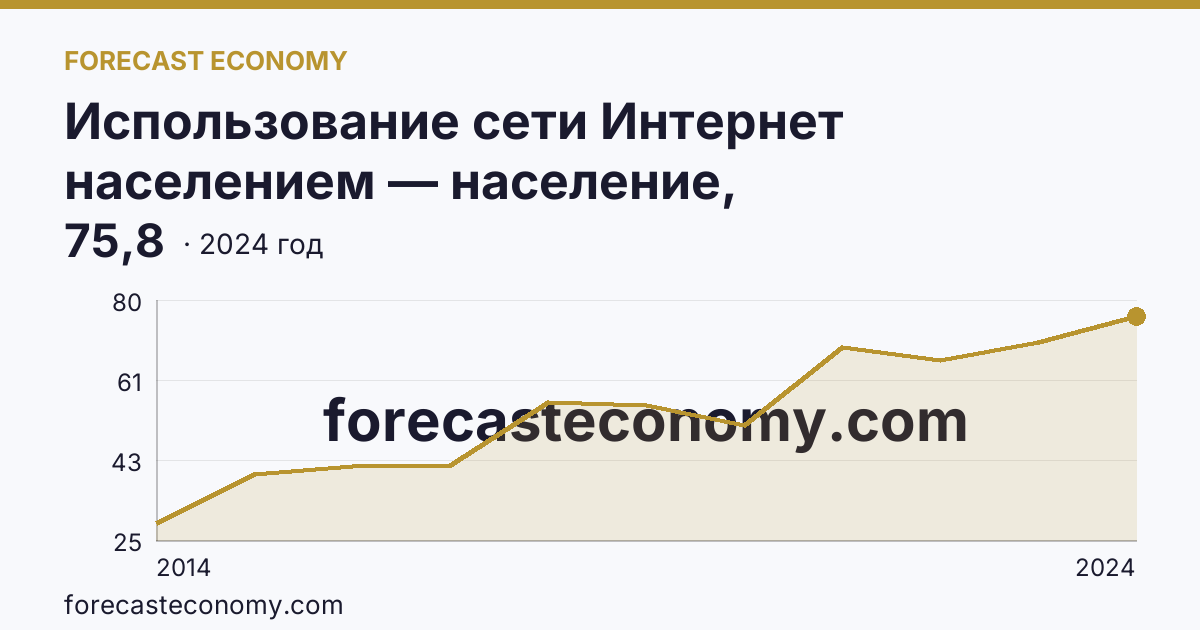 Использование сети Интернет населением — население, использовавшее сеть Интернет для заказа товаров (услуг) — Мурманская область: график динамики 2014–2024, последнее значение 75,8