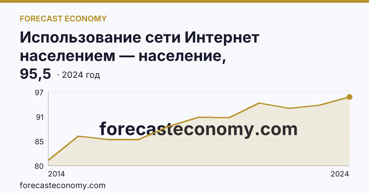 Использование сети Интернет населением — население, использовавшее сеть Интернет — Мурманская область: график динамики 2014–2024, последнее значение 95,5