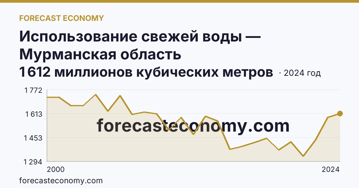 Использование свежей воды — Мурманская область: график динамики 2000–2024, последнее значение 1 612 миллионов кубических метров