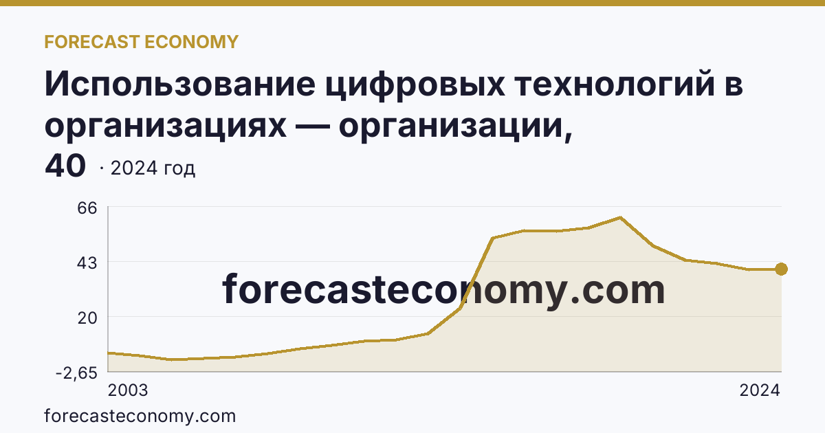 Использование цифровых технологий в организациях — организации, использовавшие серверы — Мурманская область: график динамики 2003–2024, последнее значение 40