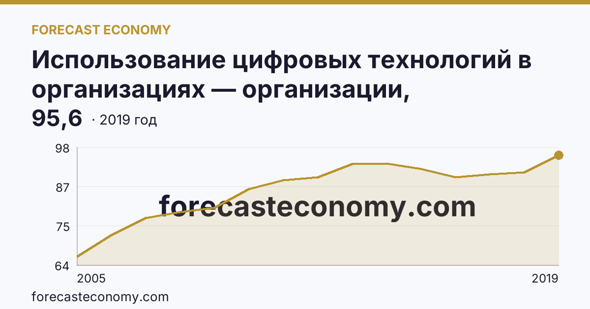 Использование цифровых технологий в организациях — организации, использовавшие глобальные информационные сети в 2005-2019 гг — Мурманская область: график динамики 2005–2019, последнее значение 95,6