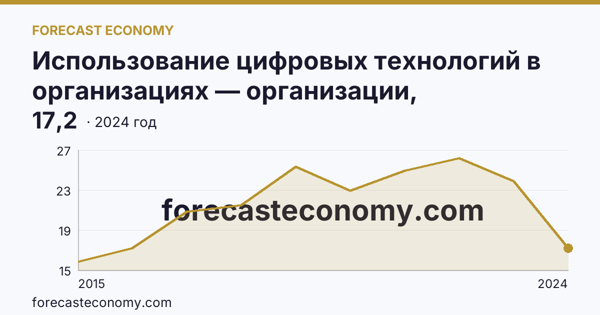 Использование цифровых технологий в организациях — организации, использовавшие «облачные» сервисы — Мурманская область: график динамики 2015–2024, последнее значение 17,2