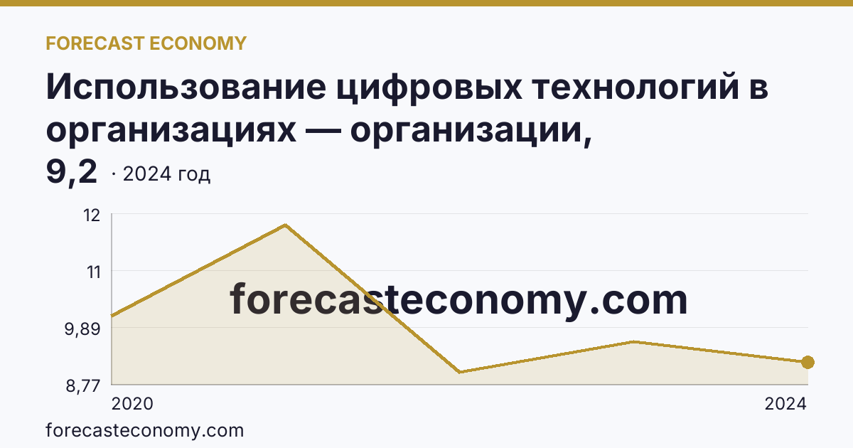 Использование цифровых технологий в организациях — организации, использовавшие Интернет вещей — Мурманская область: график динамики 2020–2024, последнее значение 9,2