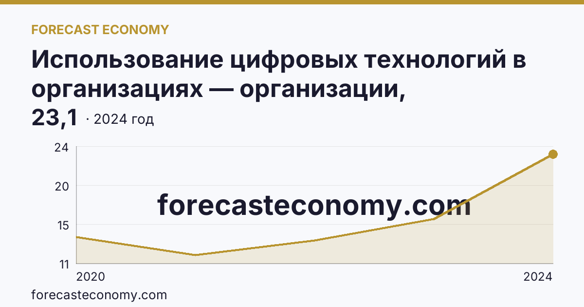 Использование цифровых технологий в организациях — организации, использовавшие цифровые платформы — Мурманская область: график динамики 2020–2024, последнее значение 23,1