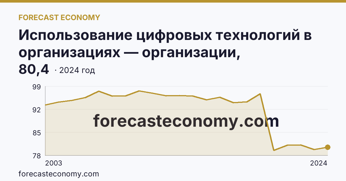 Использование цифровых технологий в организациях — организации, использовавшие персональные компьютеры — Мурманская область: график динамики 2003–2024, последнее значение 80,4