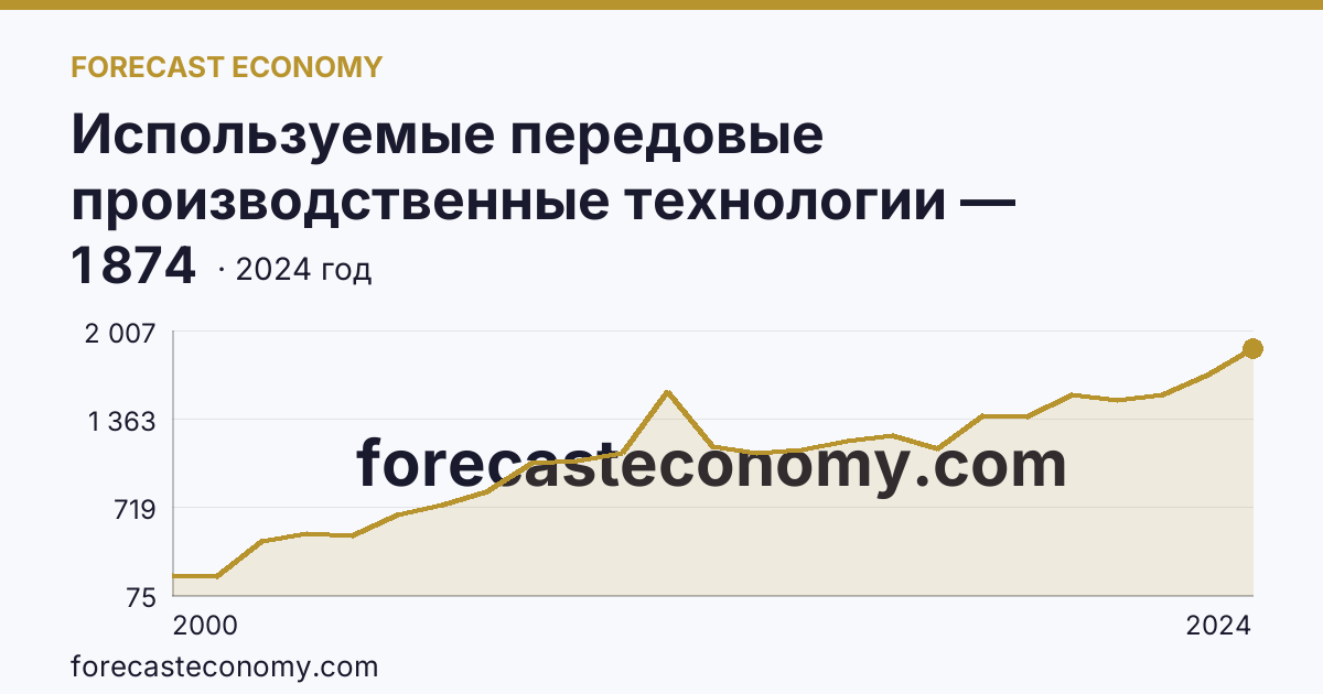 Используемые передовые производственные технологии — Мурманская область: график динамики 2000–2024, последнее значение 1 874