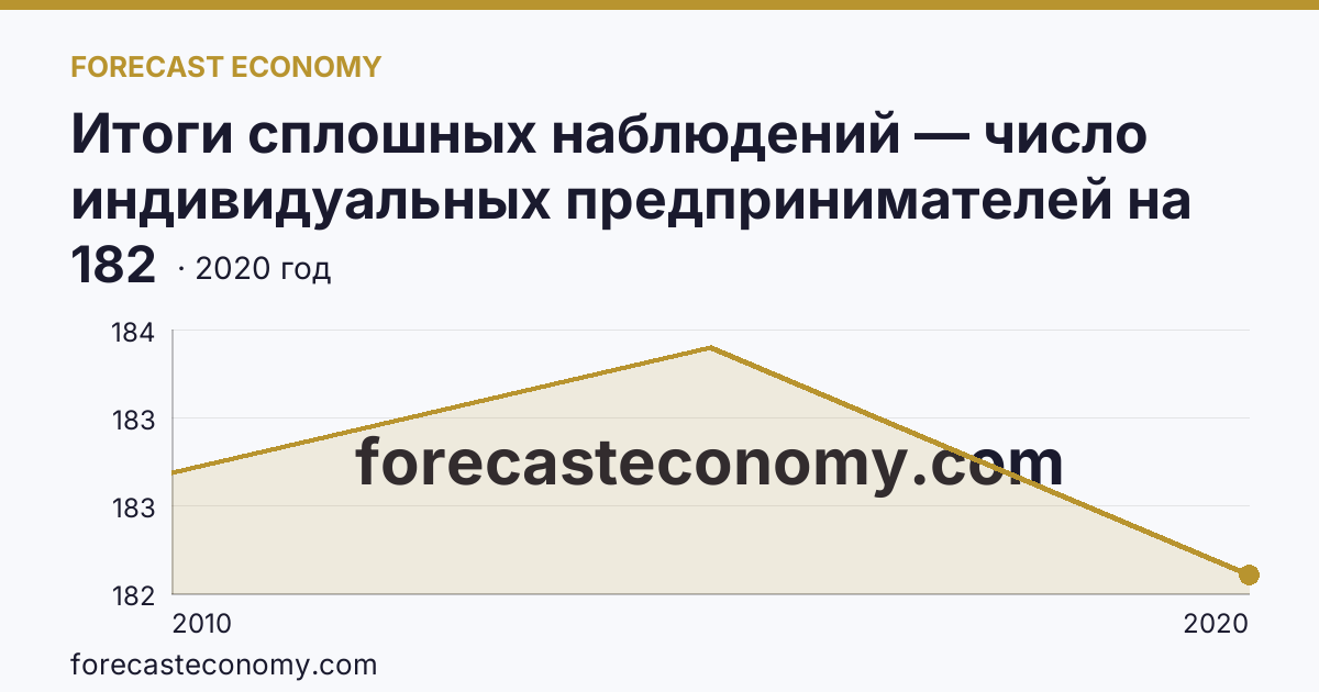 Итоги сплошных наблюдений — число индивидуальных предпринимателей на 10000 человек населения в 2010, 2015, 2020 гг — Мурманская область: график динамики 2010–2020, последнее значение 182
