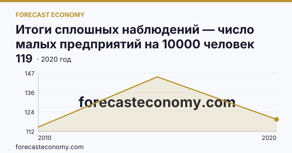 Итоги сплошных наблюдений — число малых предприятий на 10000 человек населения в 2010, 2015, 2020 гг — Мурманская область: график динамики 2010–2020, последнее значение 119