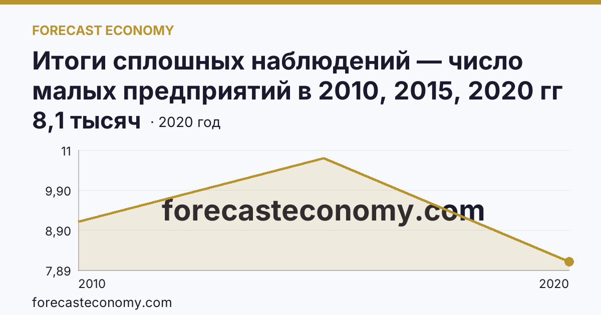 Итоги сплошных наблюдений — число малых предприятий в 2010, 2015, 2020 гг — Мурманская область: график динамики 2010–2020, последнее значение 8,1 тысяч