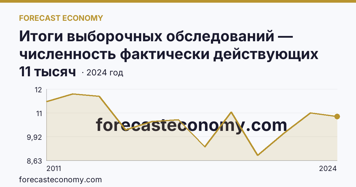 Итоги выборочных обследований — численность фактически действующих индивидуальных предпринимателей — Мурманская область: график динамики 2011–2024, последнее значение 11 тысяч
