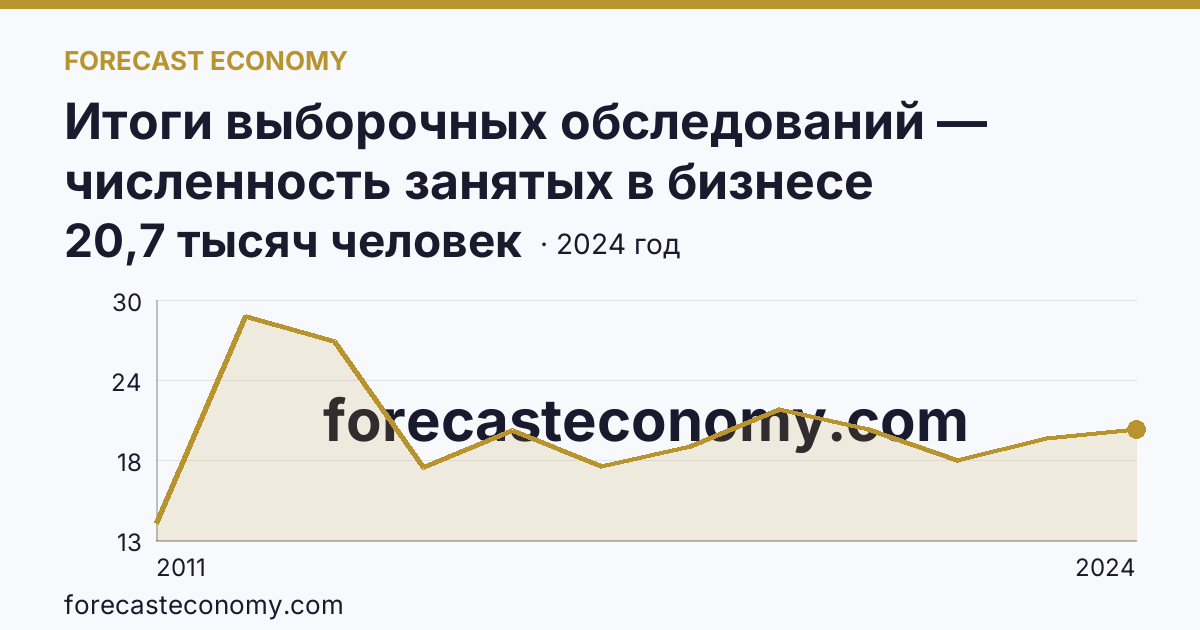Итоги выборочных обследований — численность занятых в бизнесе индивидуального предпринимателя — Мурманская область: график динамики 2011–2024, последнее значение 20,7 тысяч человек