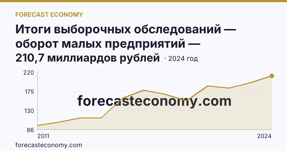 Итоги выборочных обследований — оборот малых предприятий — Мурманская область: график динамики 2011–2024, последнее значение 210,7 миллиардов рублей