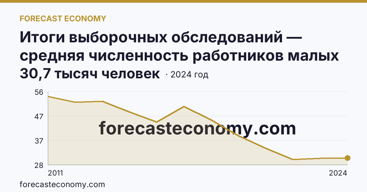 Итоги выборочных обследований — средняя численность работников малых предприятий — Мурманская область: график динамики 2011–2024, последнее значение 30,7 тысяч человек