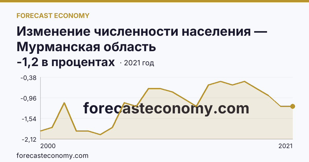 Изменение численности населения — Мурманская область: график динамики 2000–2021, последнее значение -1,2 в процентах