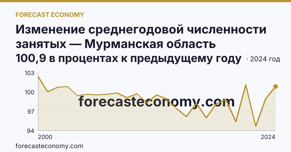 Изменение среднегодовой численности занятых — Мурманская область: график динамики 2000–2024, последнее значение 100,9 в процентах к предыдущему году