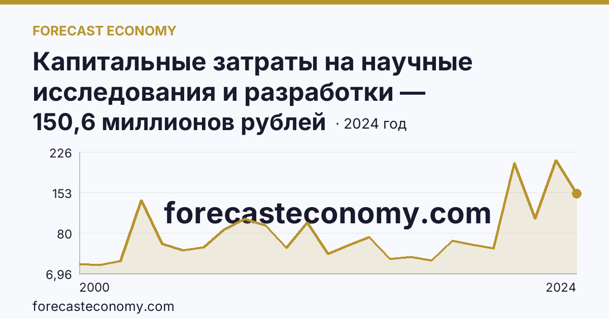 Капитальные затраты на научные исследования и разработки — Мурманская область: график динамики 2000–2024, последнее значение 150,6 миллионов рублей