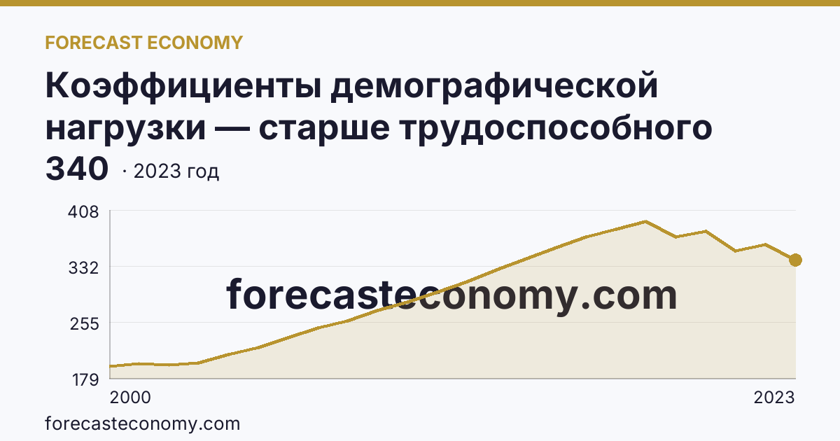 Коэффициенты демографической нагрузки — старше трудоспособного возраста — Мурманская область: график динамики 2000–2023, последнее значение 340